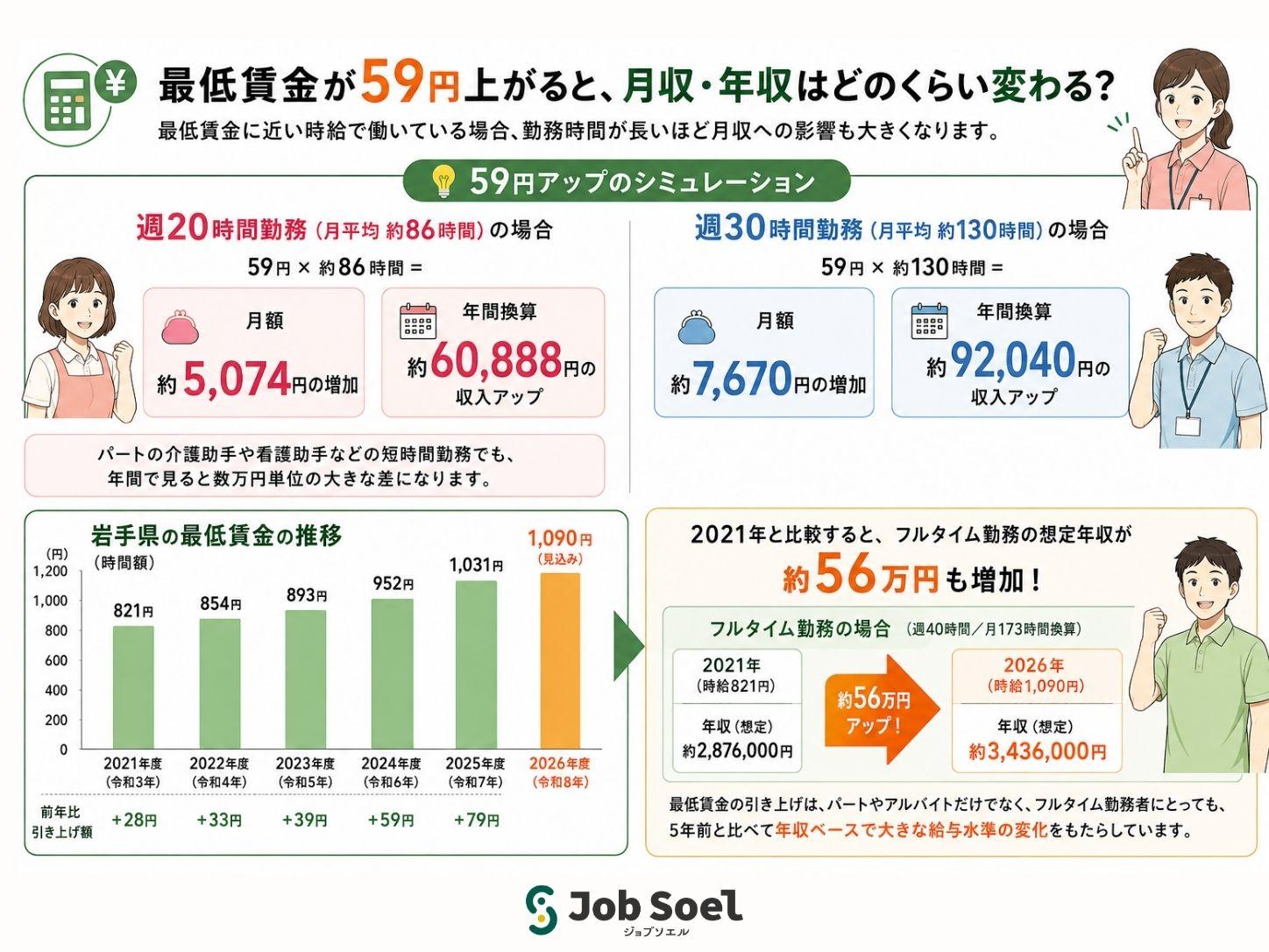 最低賃金が59,円上がると月給年収はどうなる?