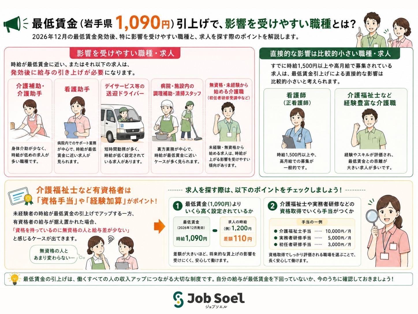 最低賃金改定で影響を受けやすい職種