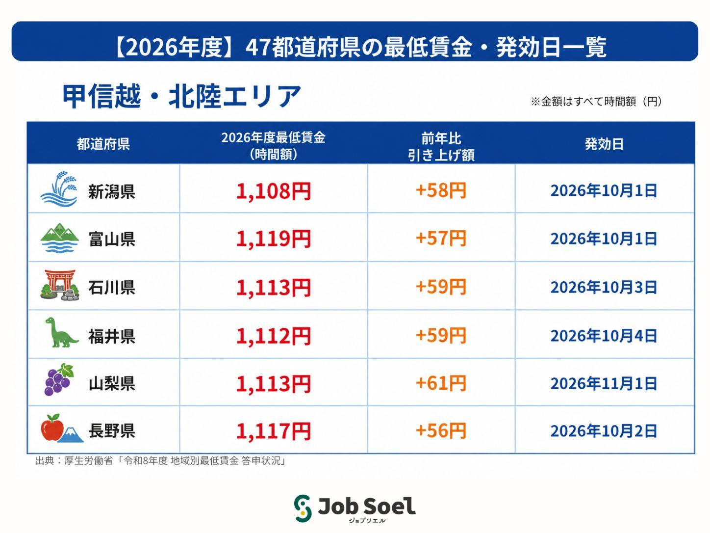 甲信越北陸地方の最低賃金2026
