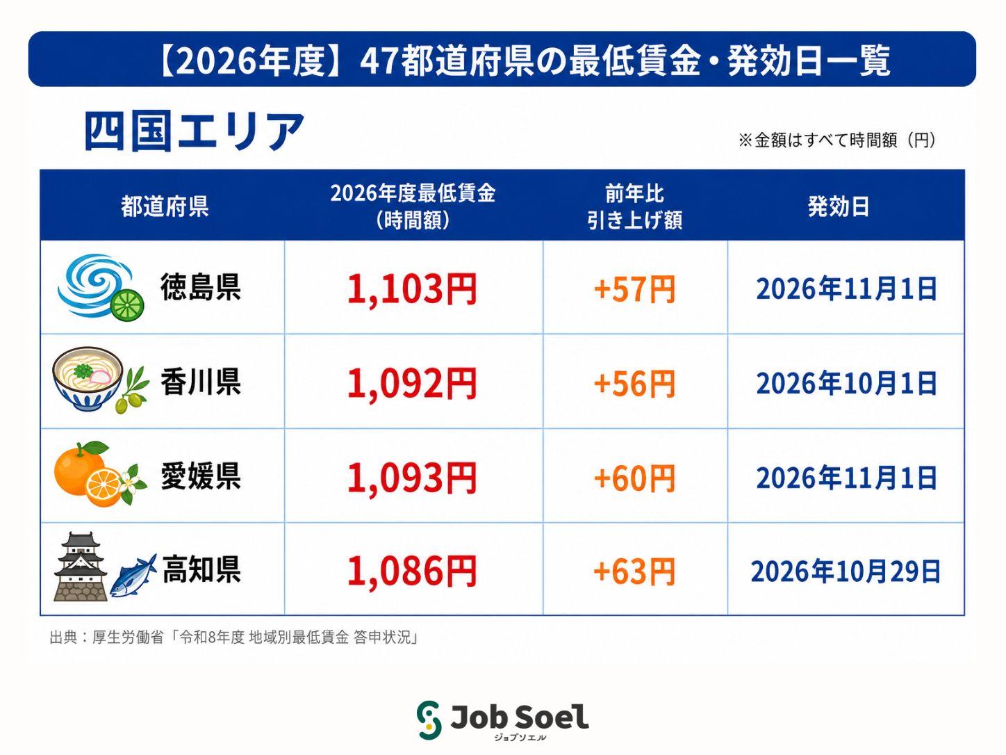 四国地方の最低賃金2026