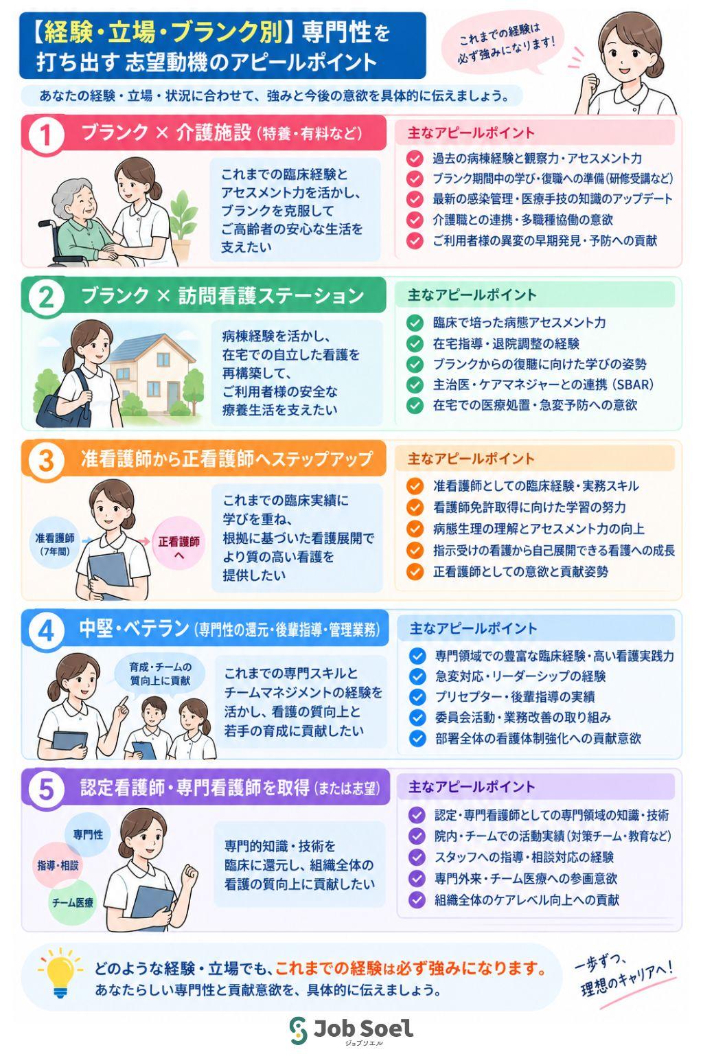 経験・立場・ブランク別看護師の専門性を打ち出す志望動機の書き方