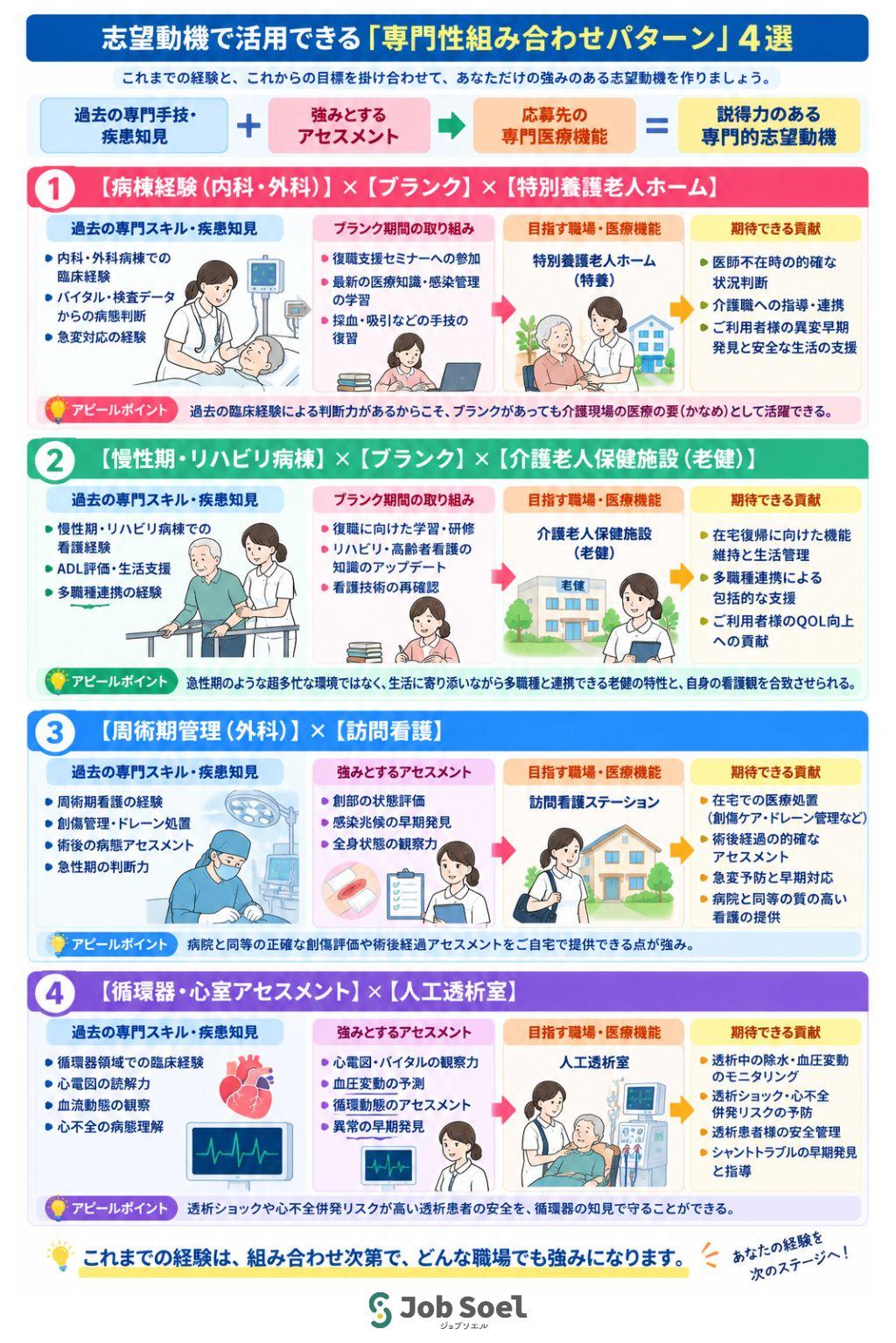 看護師志望動機で活用できる「専門性組み合わせパターン」