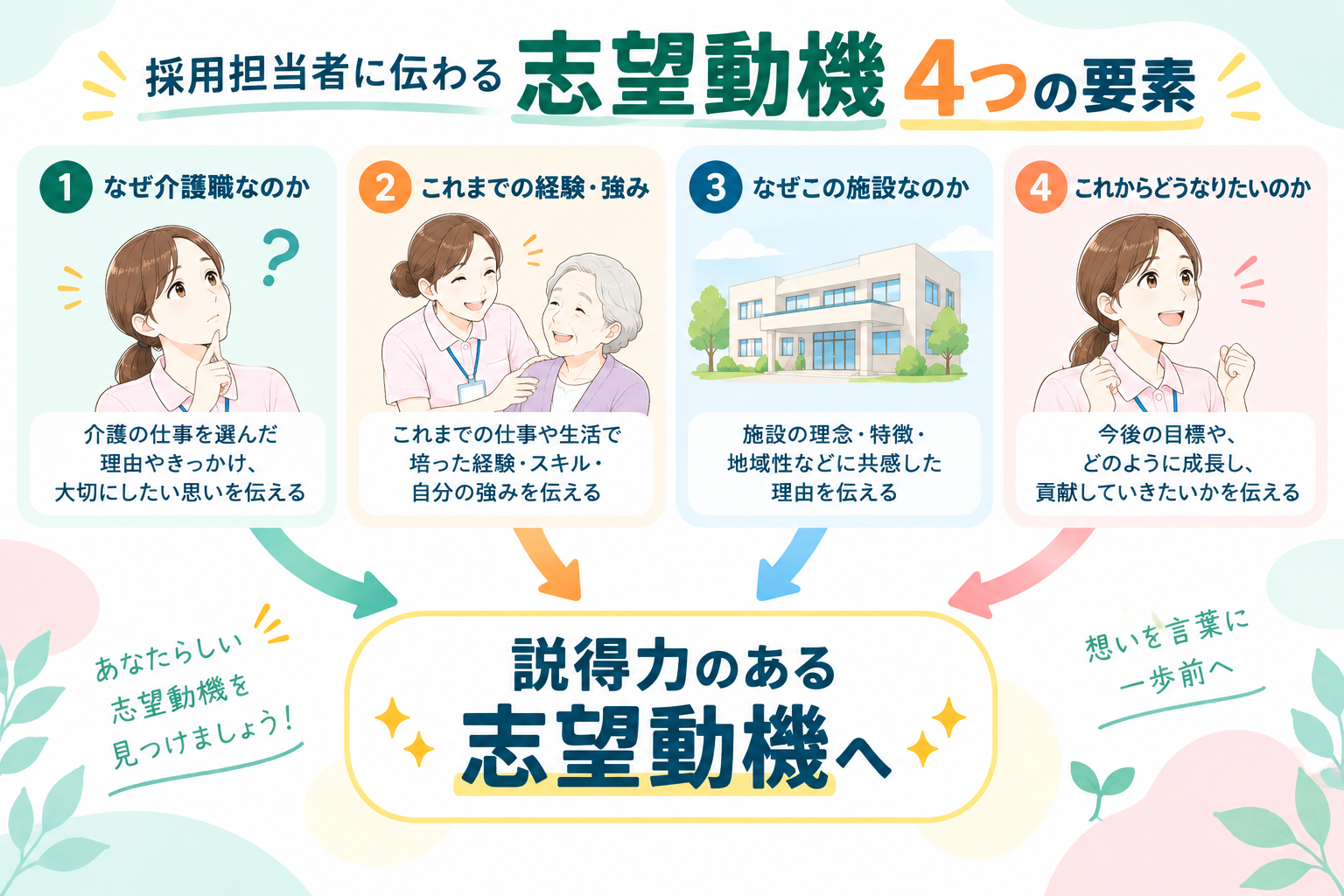 介護職の志望動機の基本構成。4つのステップで考える