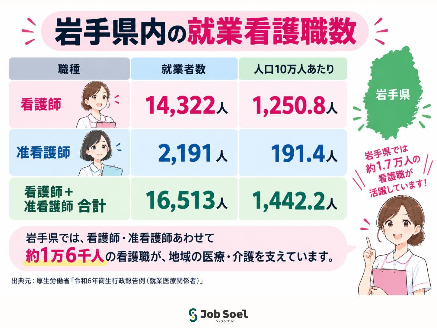 岩手県内看護師の就業者数