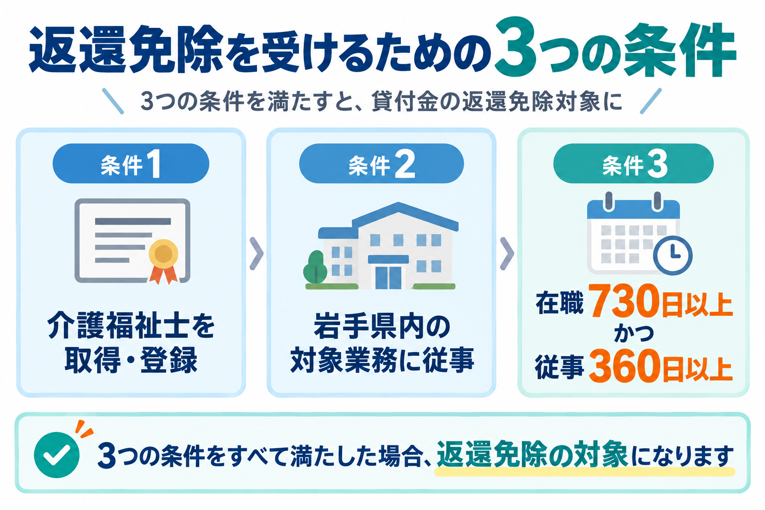 岩手県で返還免除を受けるための3つの条件
