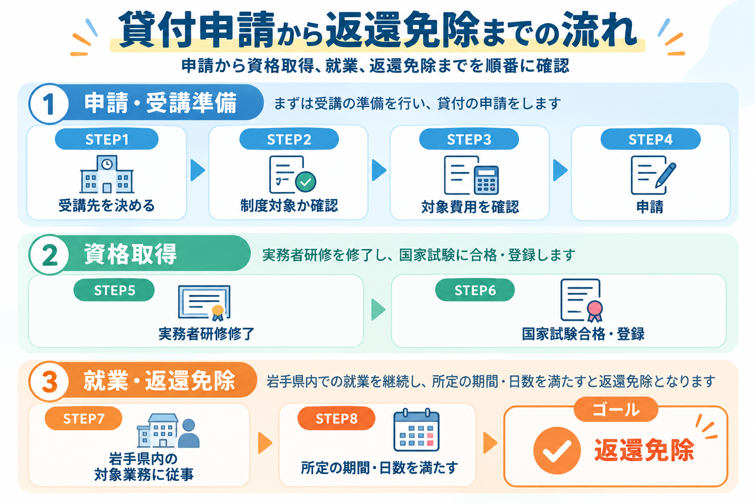 岩手県で実務者研修を受けるときの手順