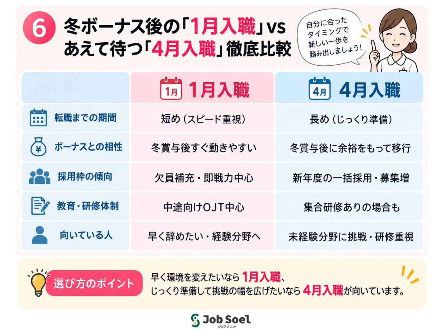 冬ボーナス後の「1月入職」vs あえて待つ「4月入職」徹底比較