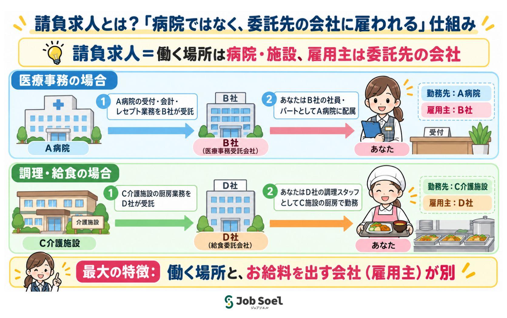 請負求人とは?「病院ではなく、委託先の会社に雇われる」仕組み