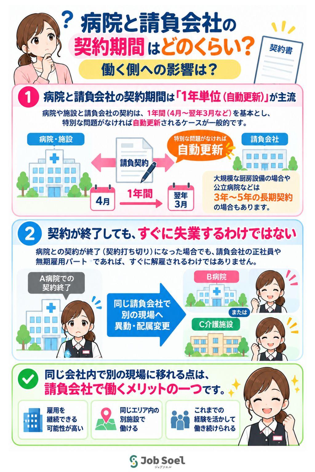 病院と請負会社の「契約期間」はどのくらい?働く側への影響は?
