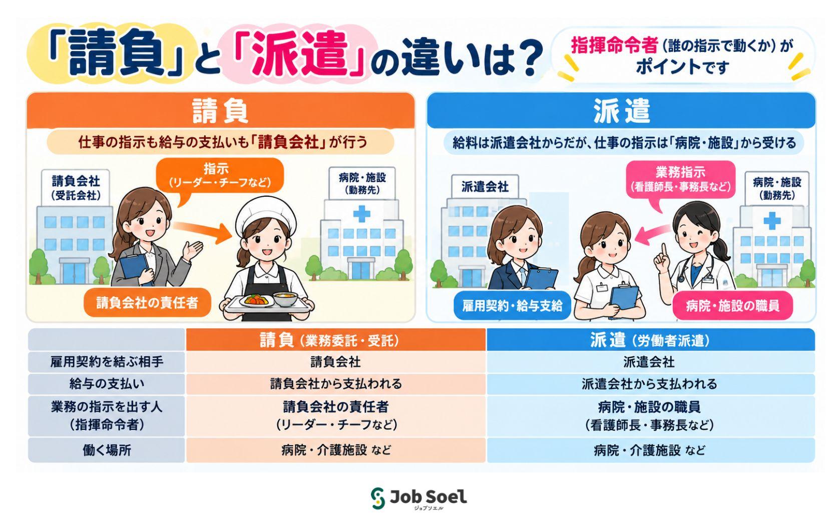 「請負」と「派遣」の違いは? 指揮命令者(誰の指示で動くか)がポイント