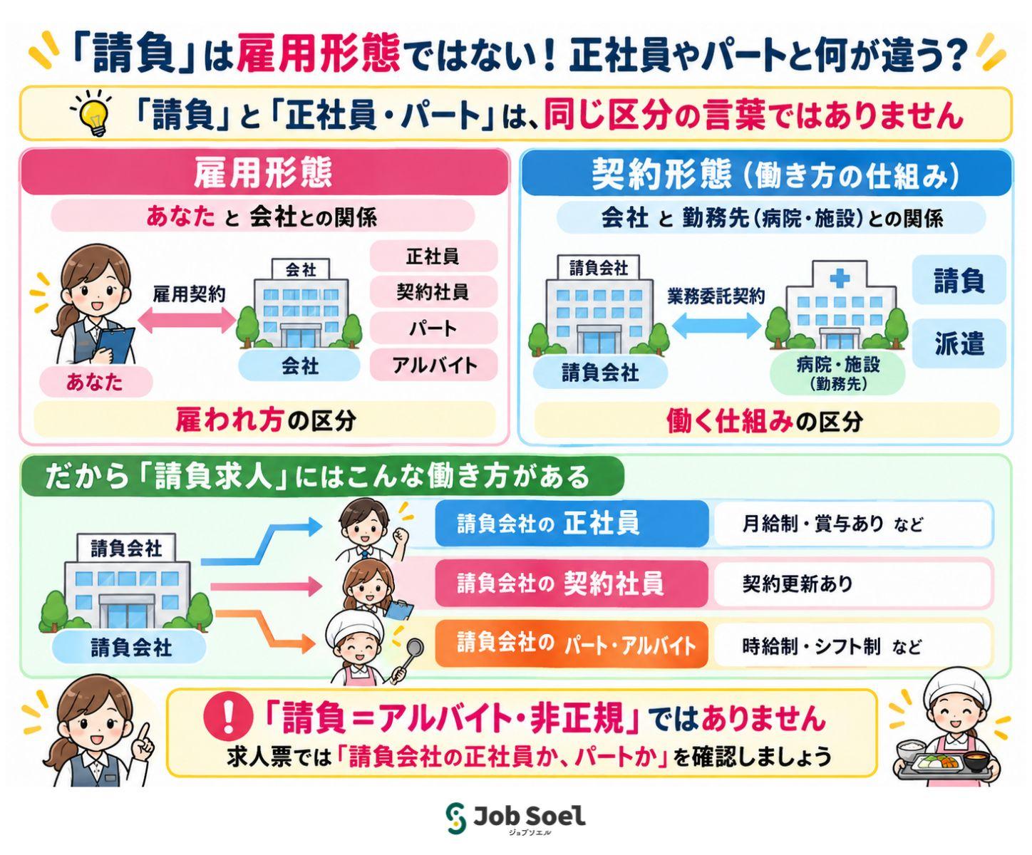 】「請負」は雇用形態ではない!正社員やパートと何が違う?