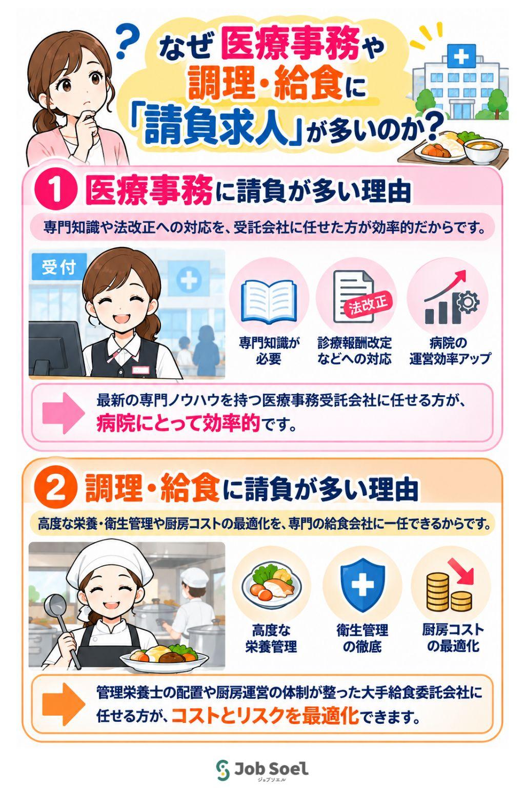なぜ医療事務や調理・給食に「請負求人」が多いのか?