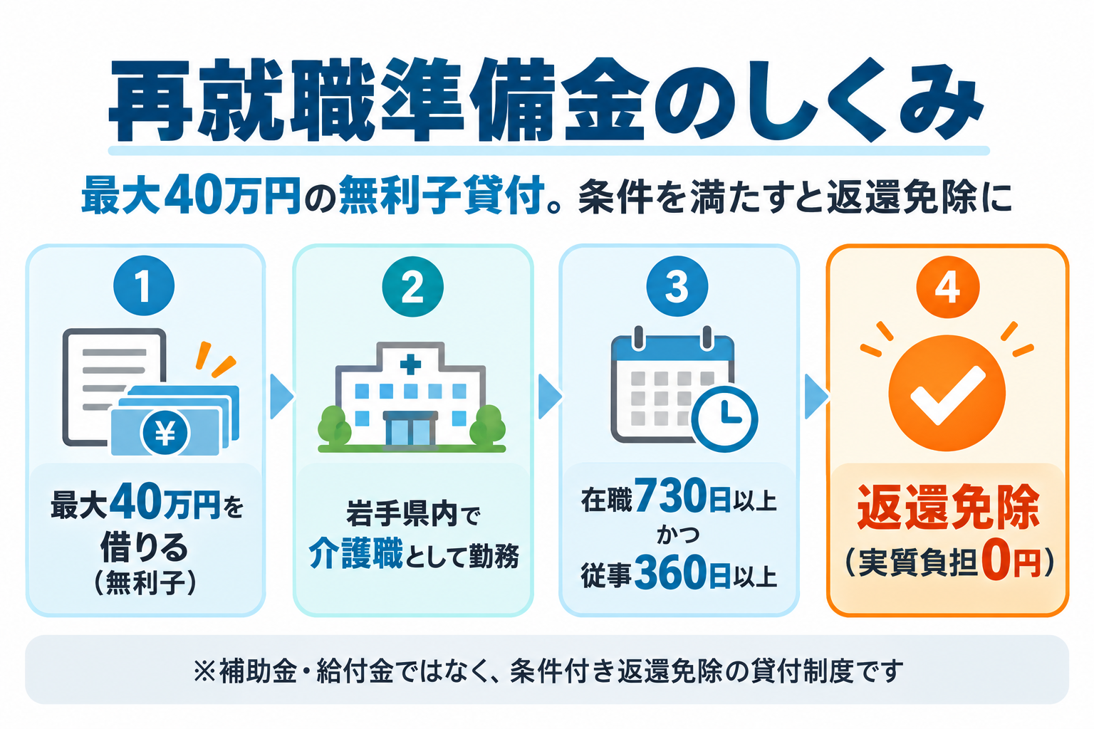 再就職準備金の仕組み