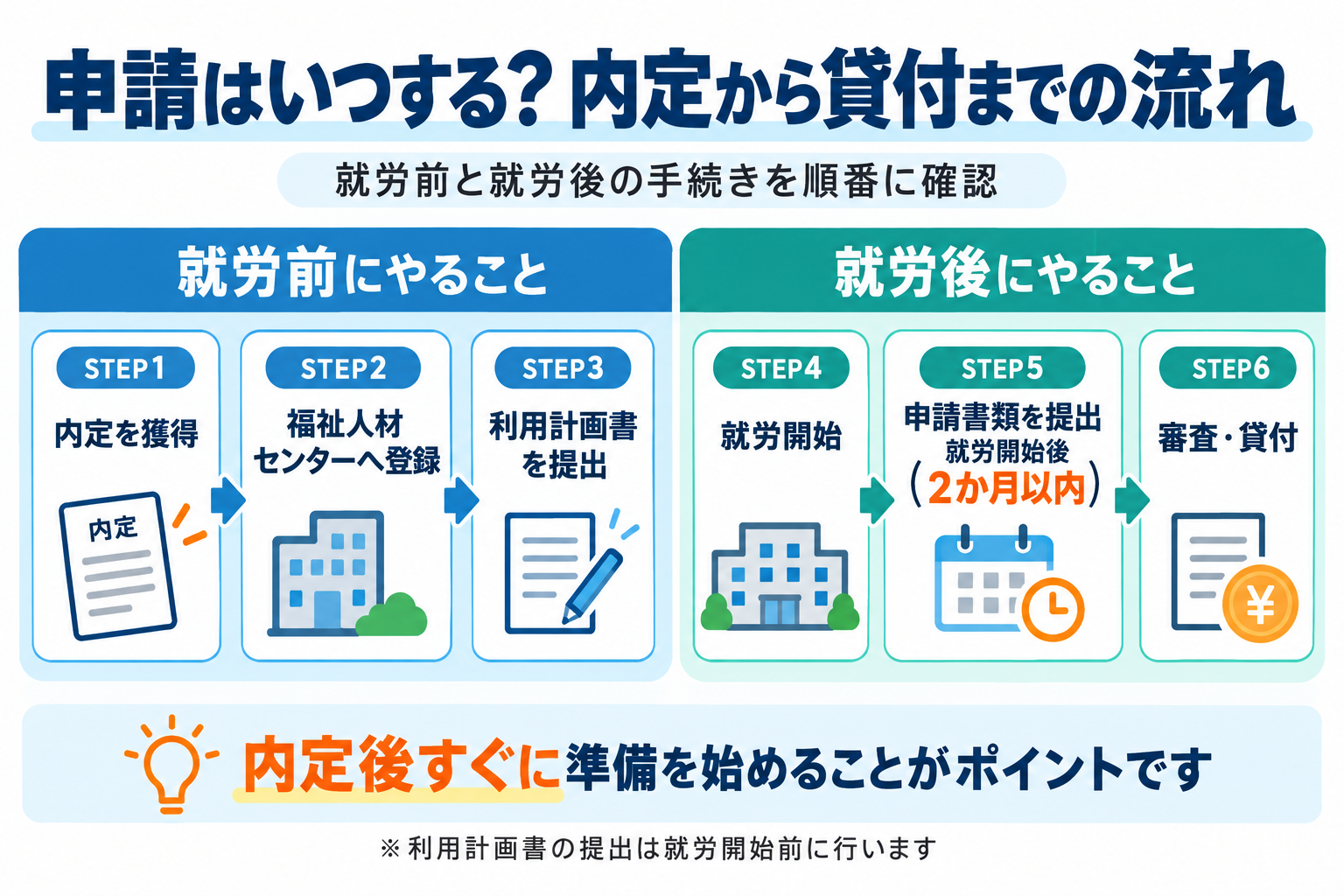 再就職準備金の申請スケジュール
