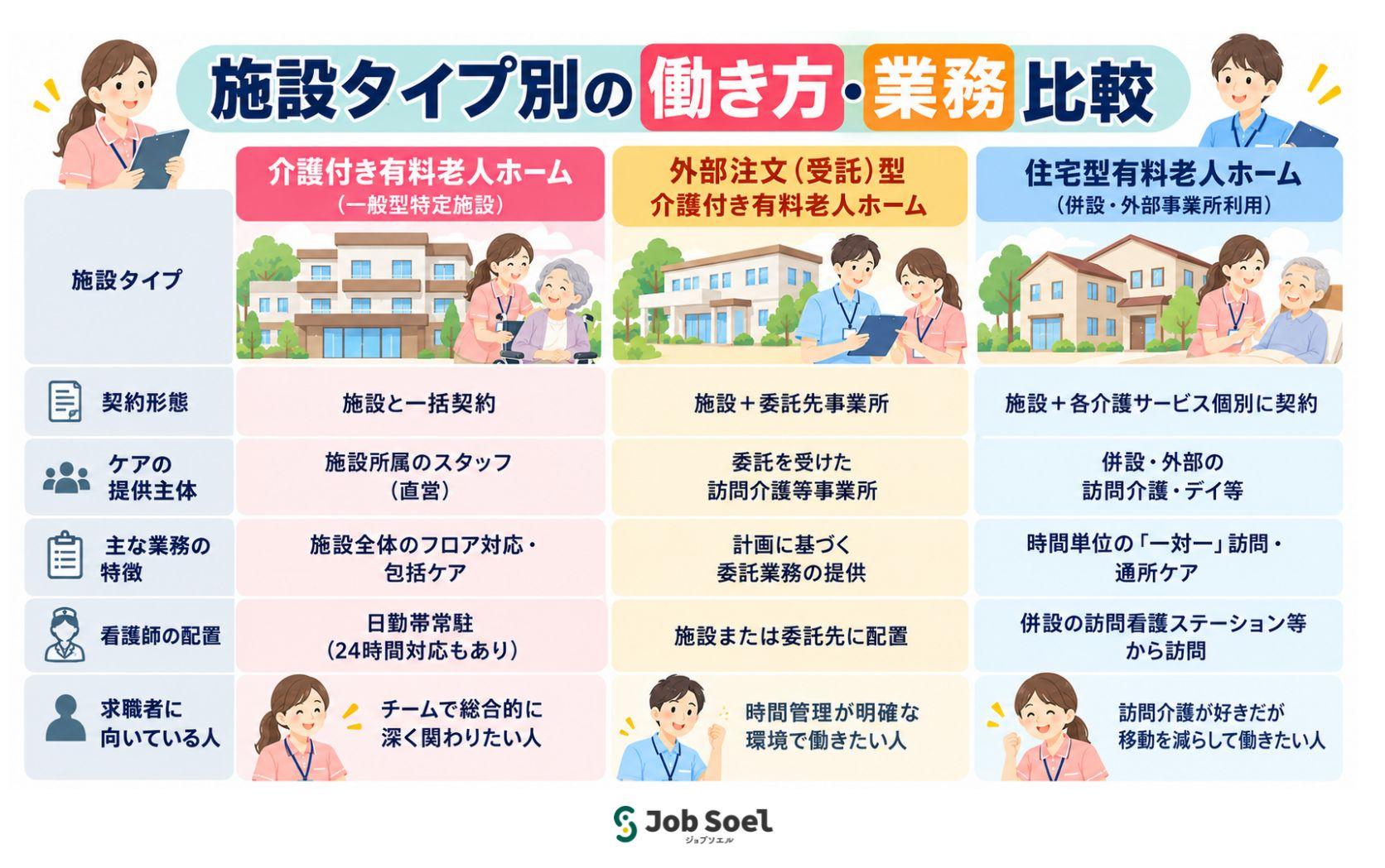 介護付き vs 住宅型・外部受託型：介護職・看護師の「働き方」の違い