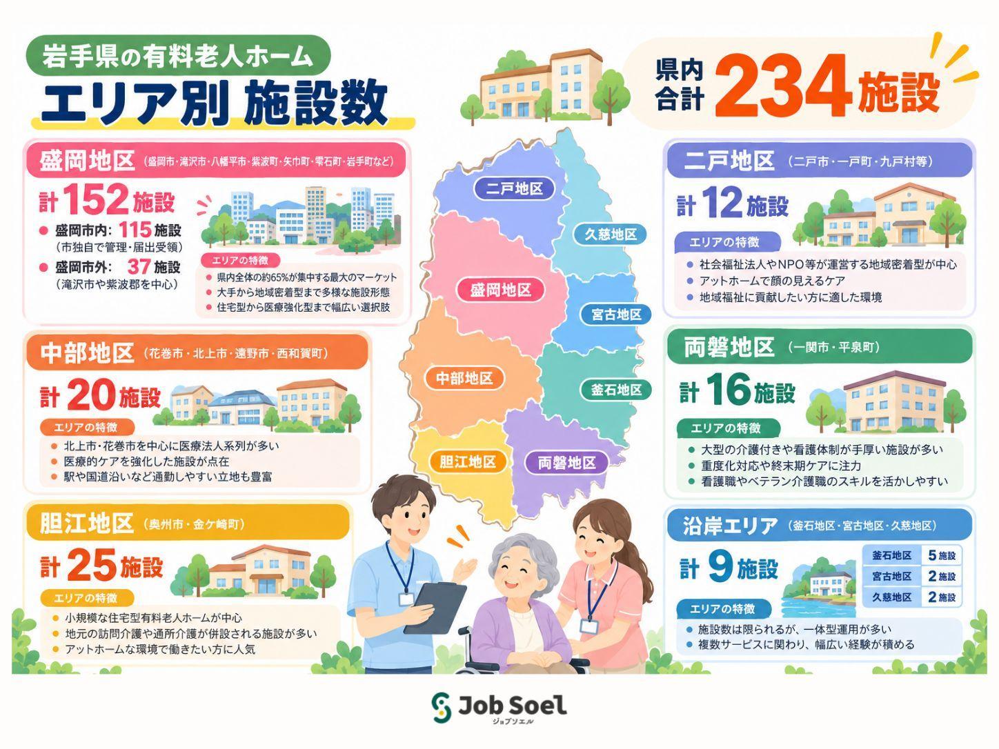 岩手県内の有料老人ホーム数と地域別の特徴（合計234施設）