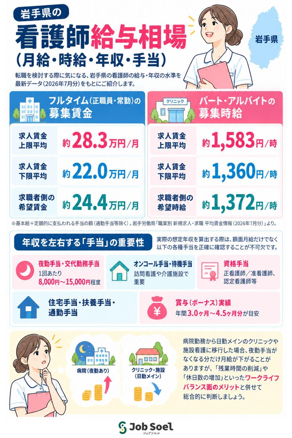 岩手県の看護師給与相場（月給・時給・年収・手当）