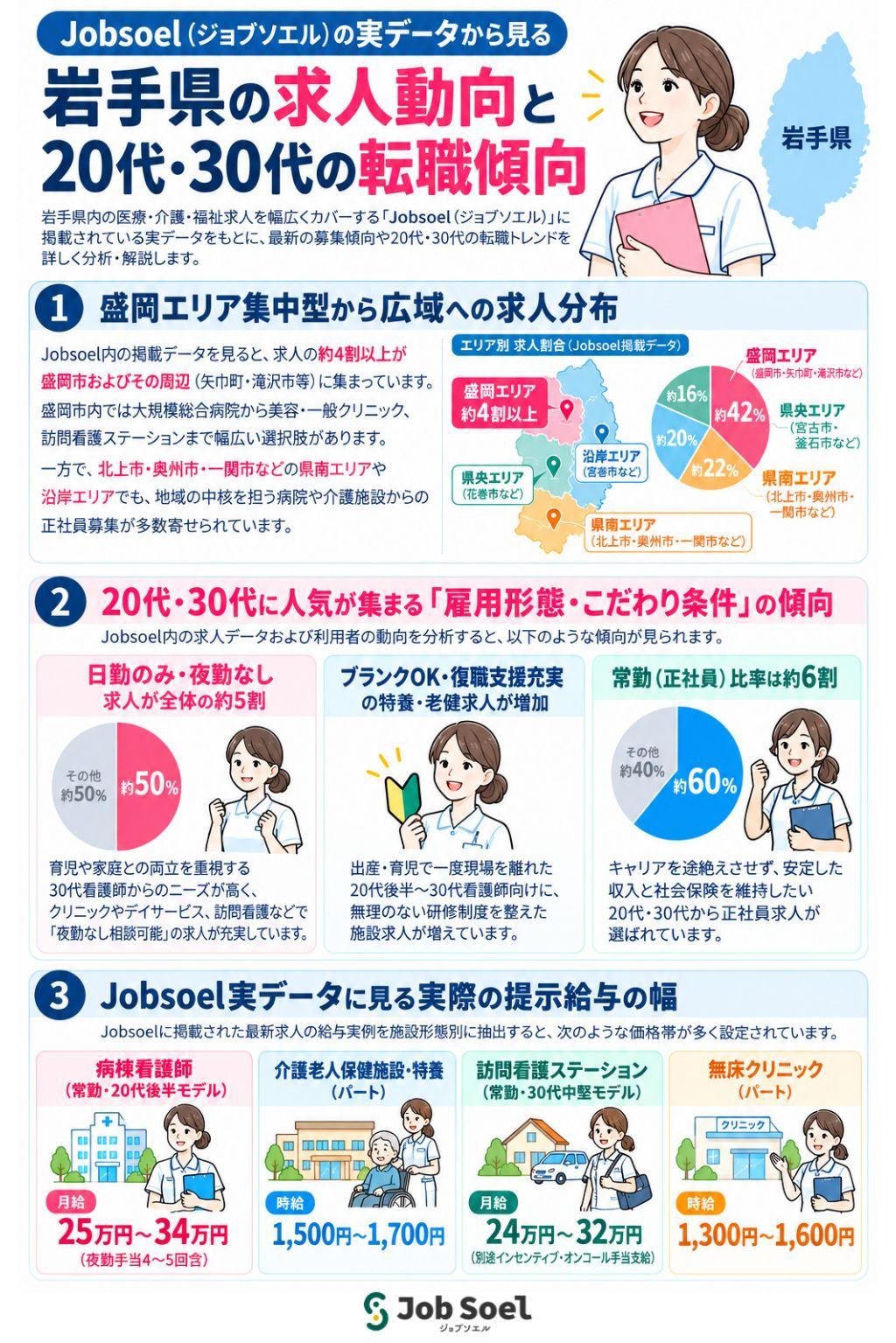 Jobsoel（ジョブソエル）の実データから見る岩手県の求人動向・20代30代の転職傾向