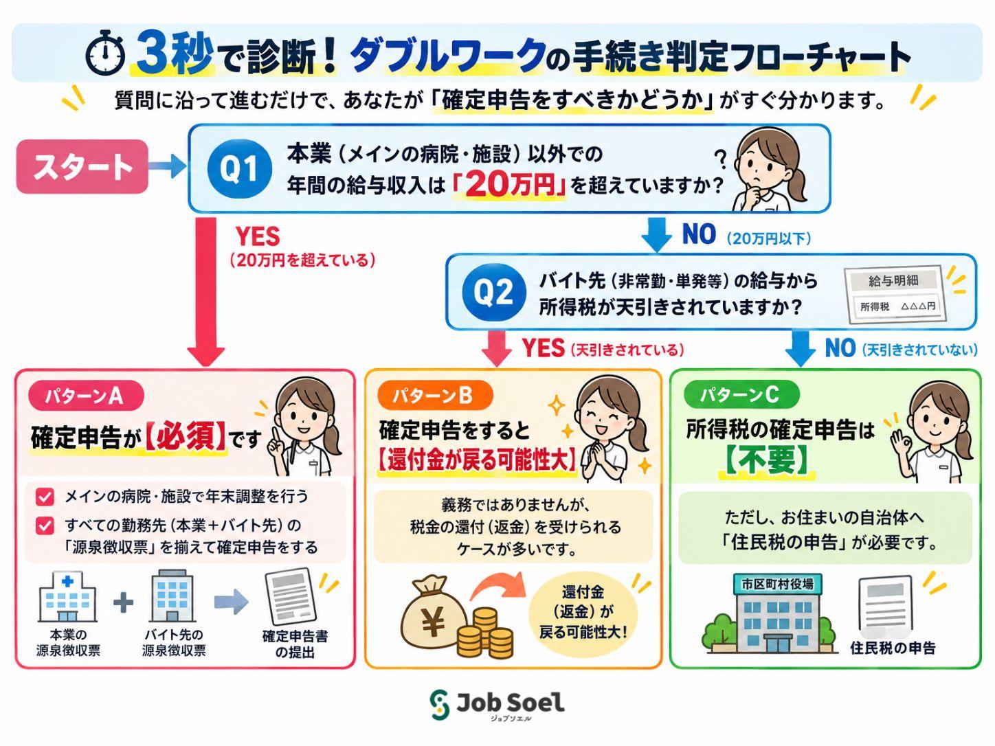 3秒で診断！ダブルワークの手続き判定フローチャート