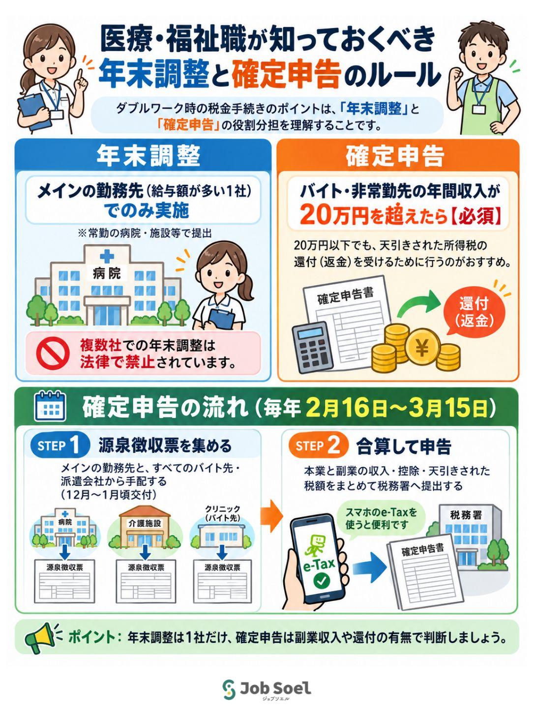  医療・福祉職が知っておくべき年末調整と確定申告のルール