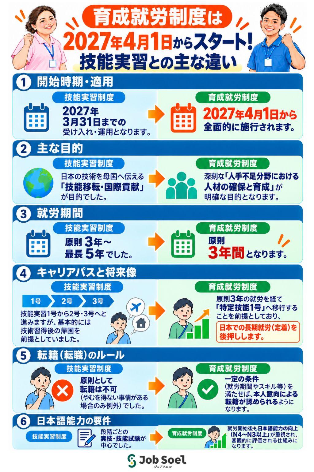 育成就労制度は「2027年4月1日」からスタート!技能実習との主な違い