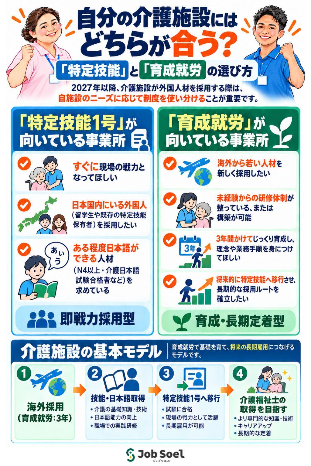 自分の介護施設にはどちらが合う?「特定技能」と「育成就労」の選び方