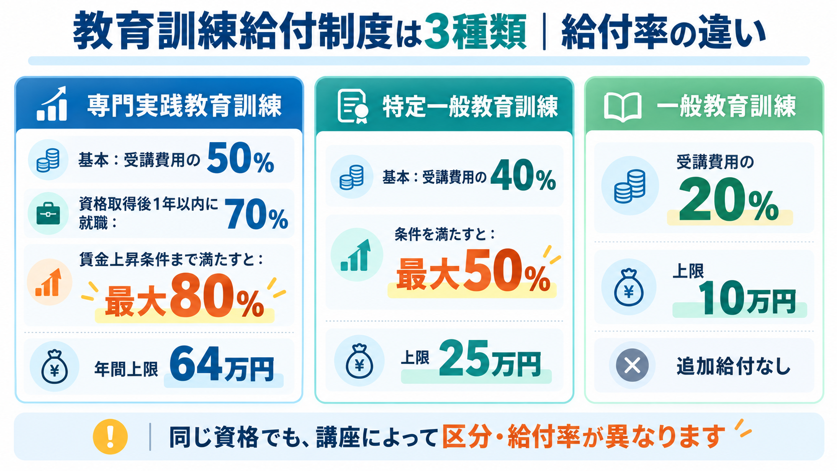 教育訓練給付制度の3つの区分と給付率