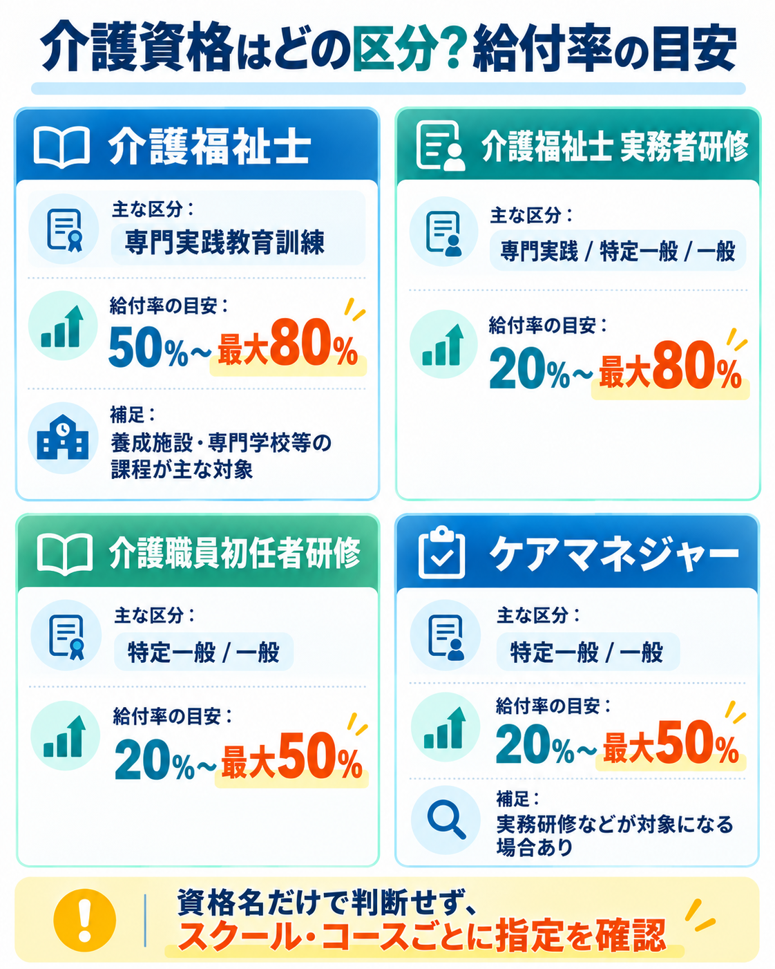 介護の資格講座で対象になるもの