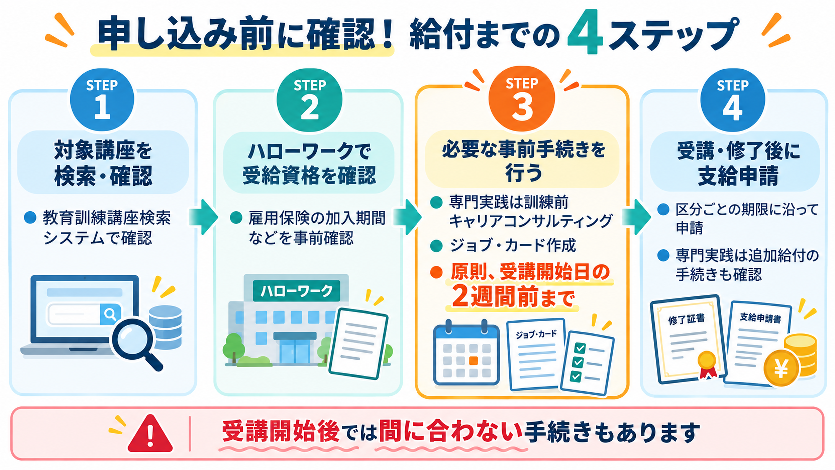 申込から給付金支給までの4ステップ