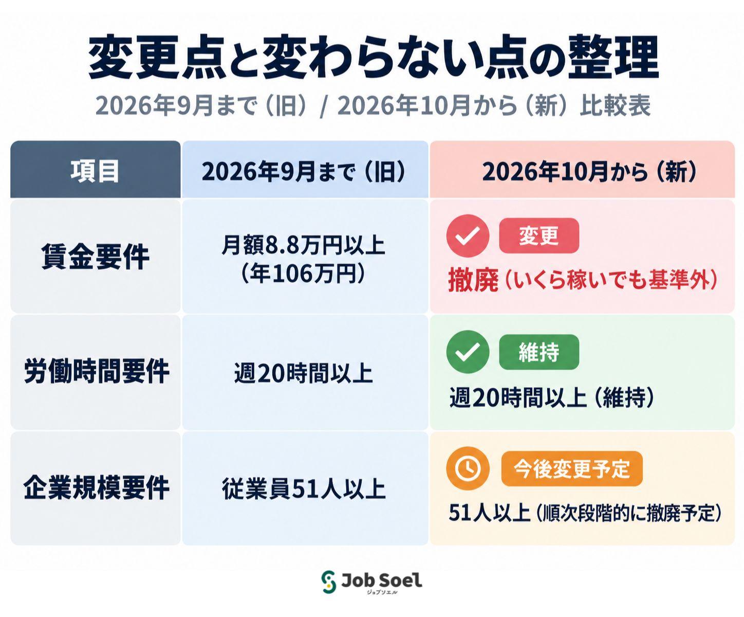 変更点と変わらない点の整理(比較表)
