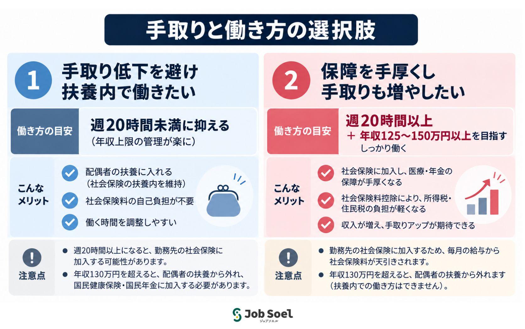 社会保険加入による「手取りへの影響」と今後の働き方パターン