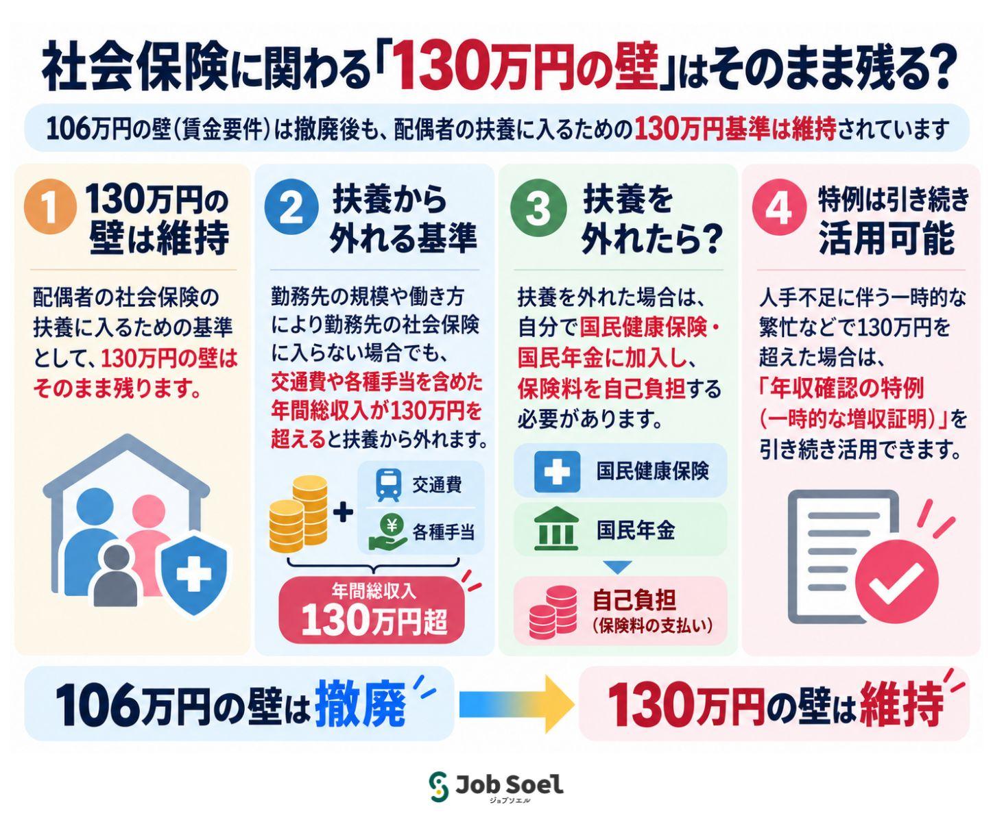 社会保険に関わる「130万円の壁」はそのまま残る?