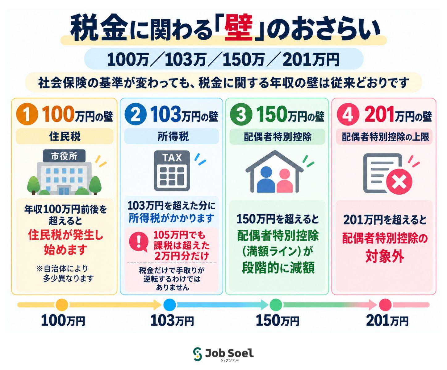 税金に関わる「壁」(100万/103万/150万/201万円)のおさらい