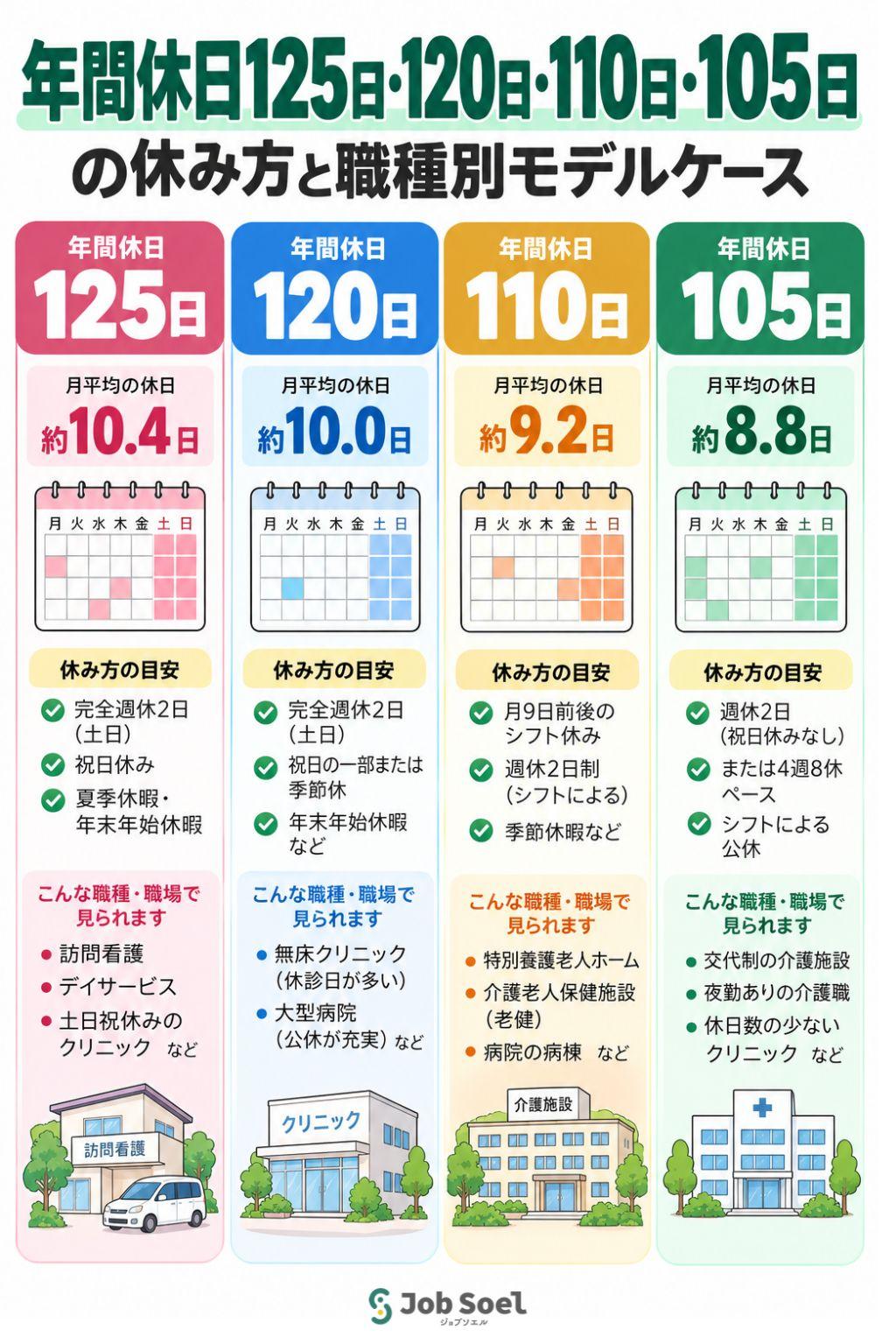 年間休日125日・120日・110日・105日の休み方と職種別モデルケース