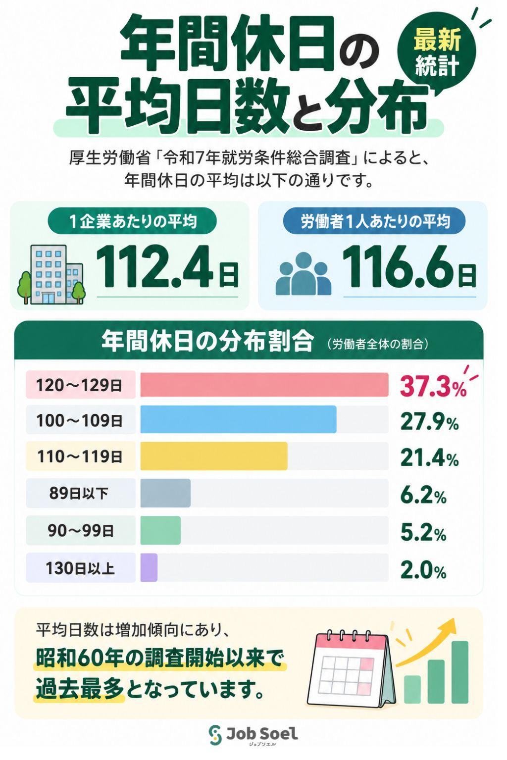 年間休日の平均日数と分布（最新統計）