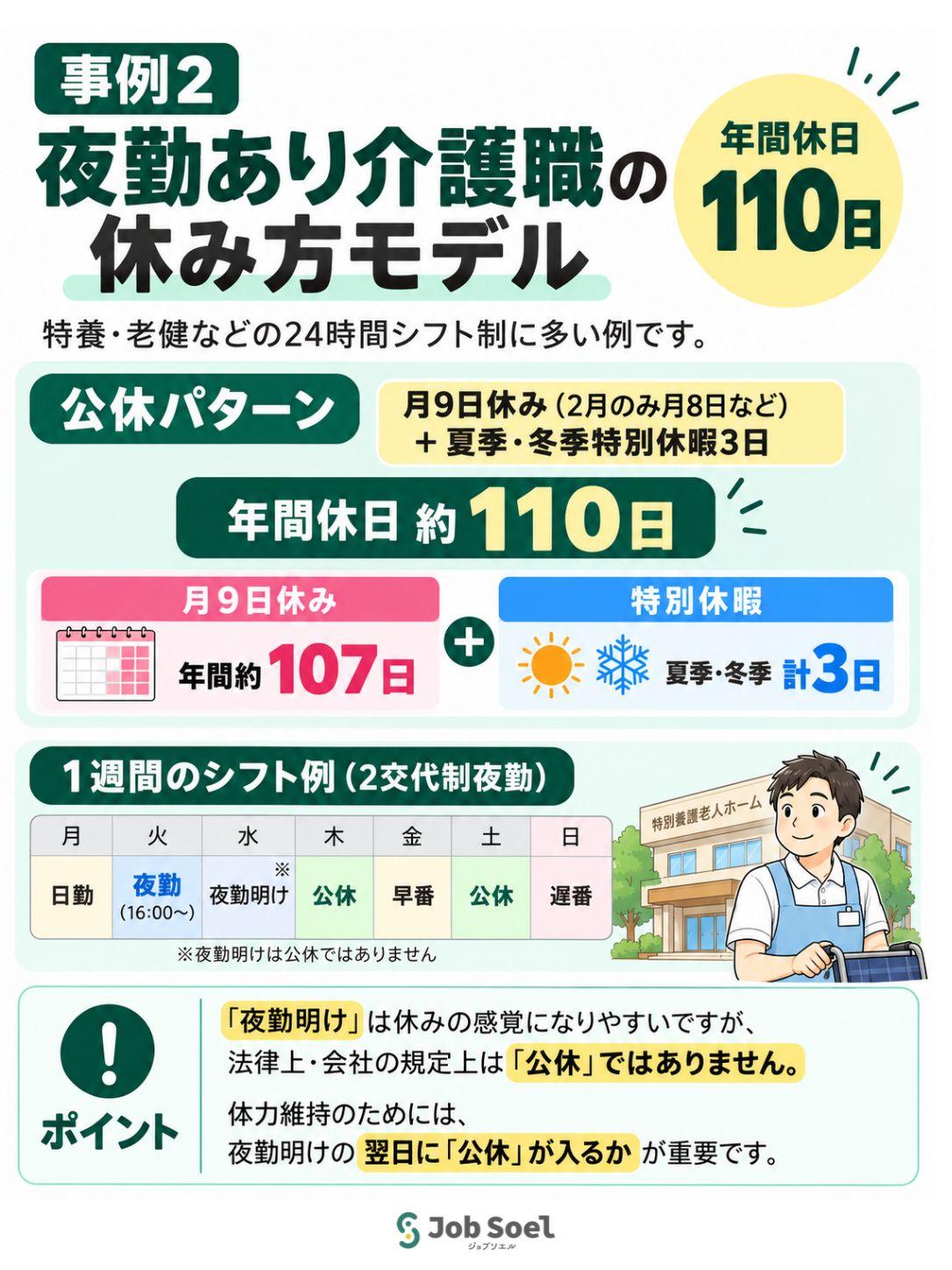 【事例2】夜勤あり介護職の休み方モデル