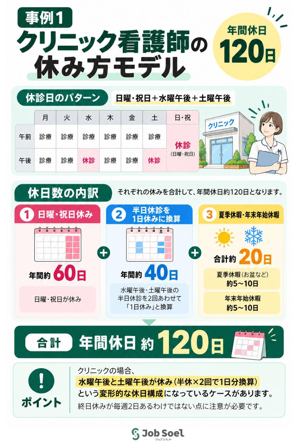 【事例1】クリニック看護師の休み方モデル