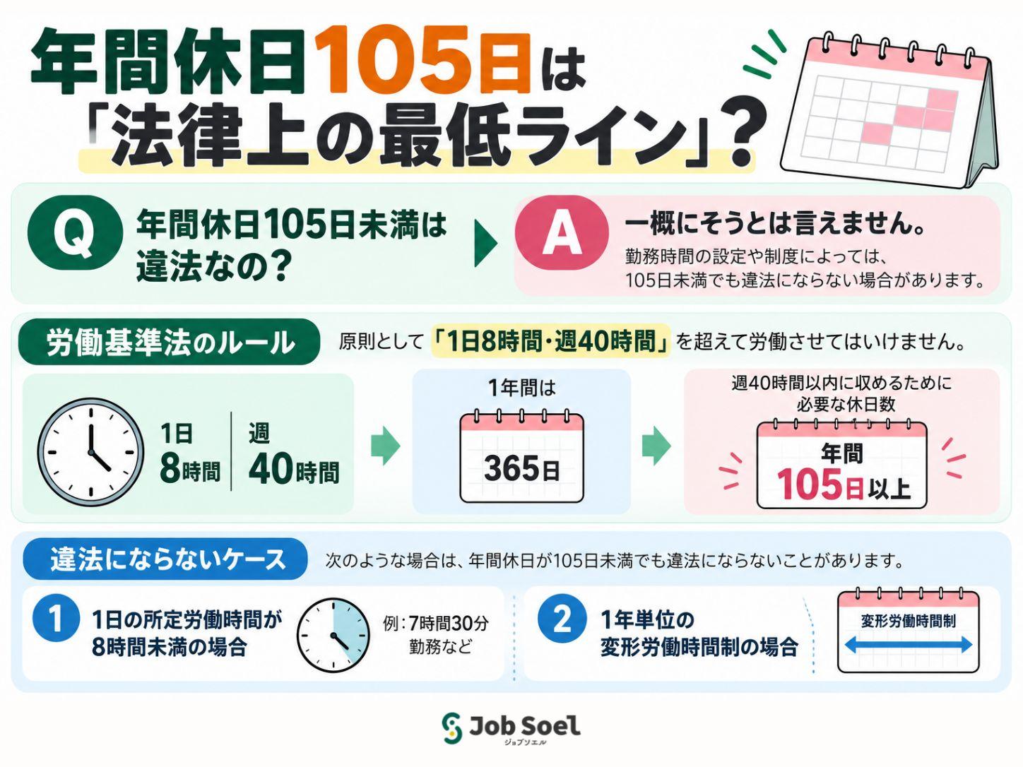 年間休日105日は「法律上の最低ライン」