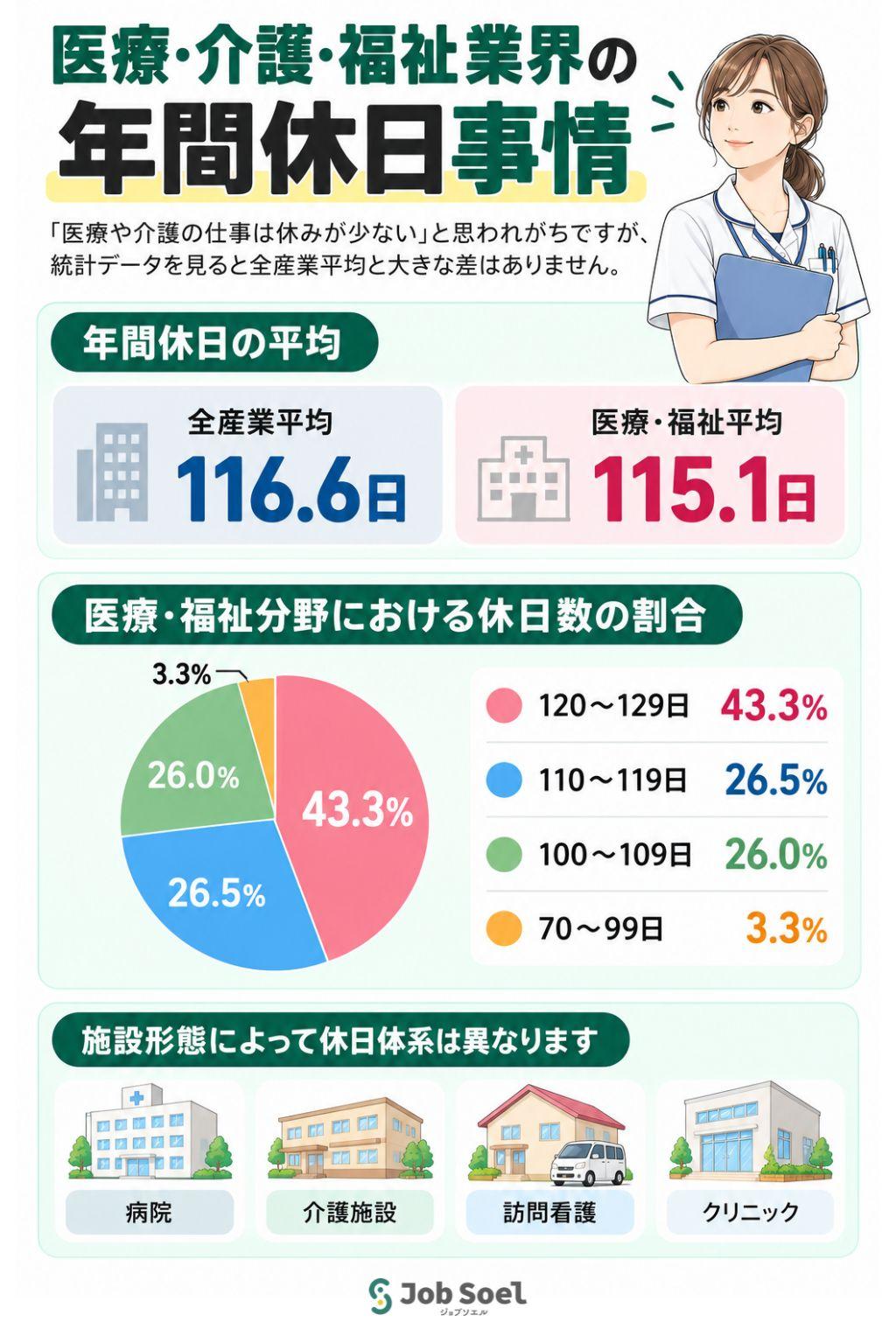 医療・介護・福祉業界の年間休日事情