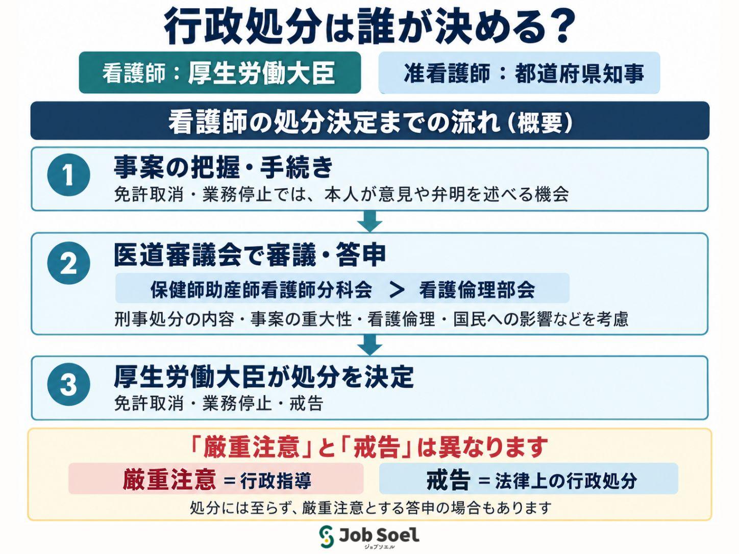 行政処分は誰が決める