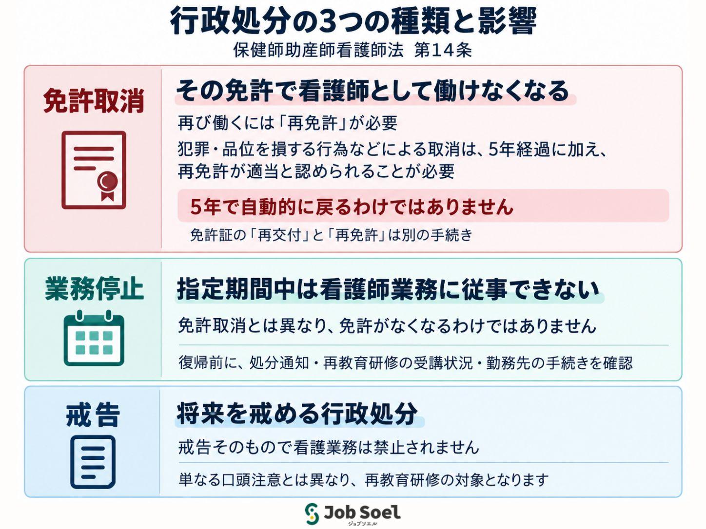 行政処分の3つの種類