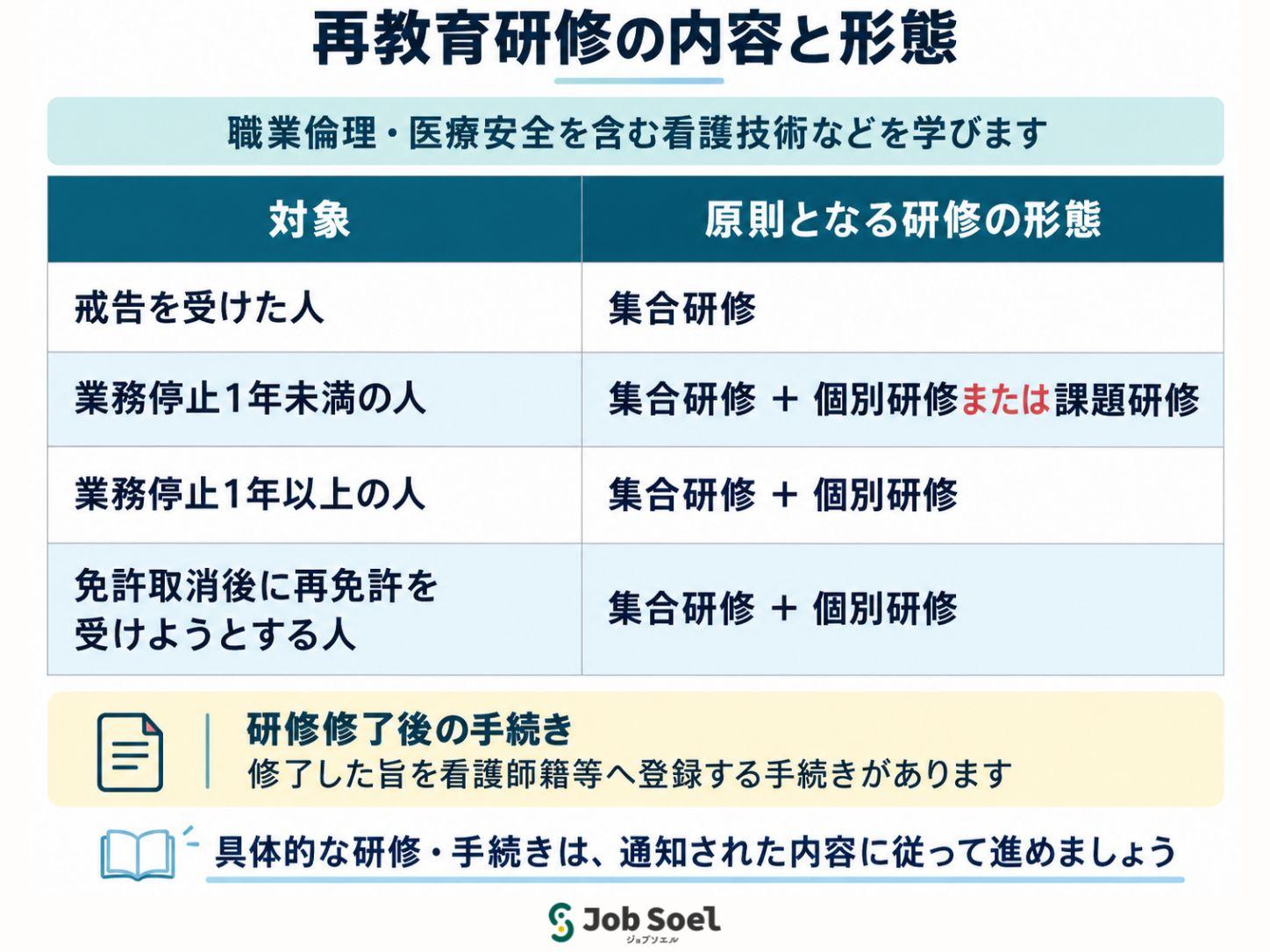 再教育研修の内容