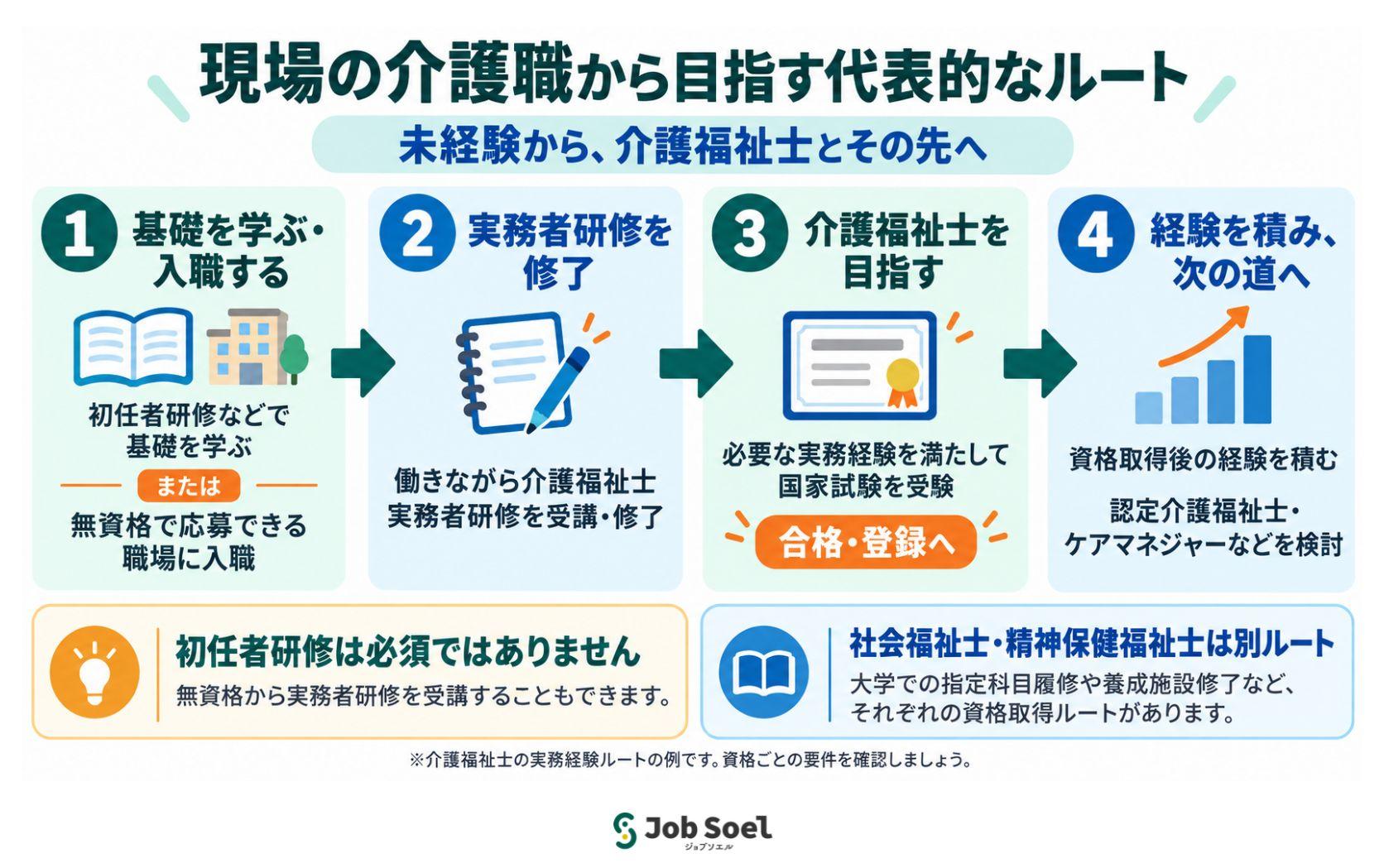 現場の介護職から目指す代表的なルート