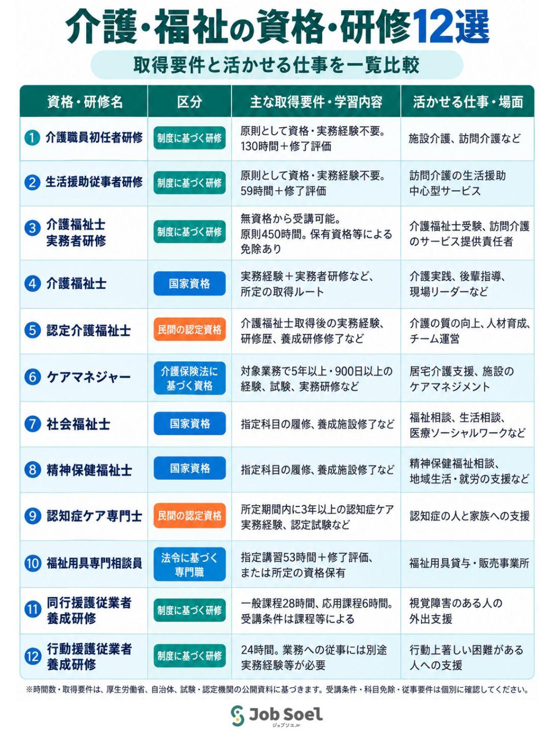 【一覧比較】介護・福祉の資格・研修12選