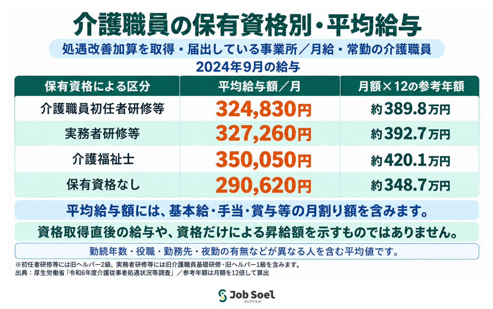 介護職員の保有資格別・平均給与