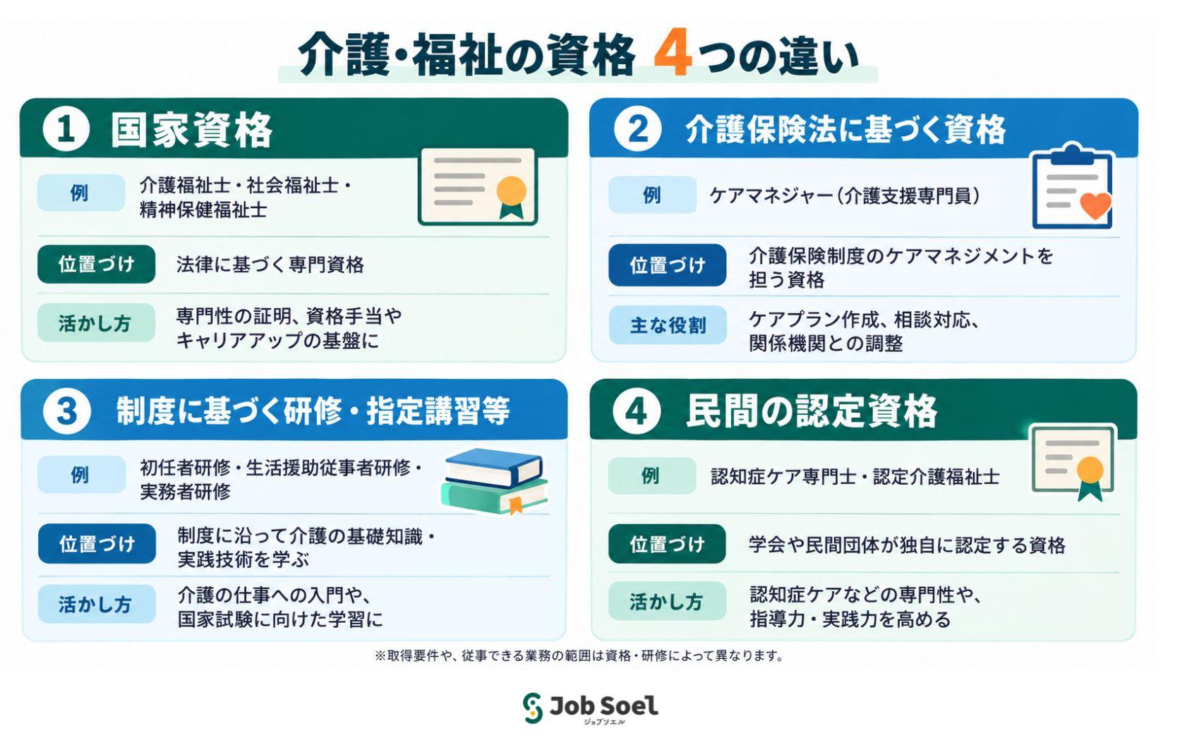 国家資格・研修・民間資格の違い