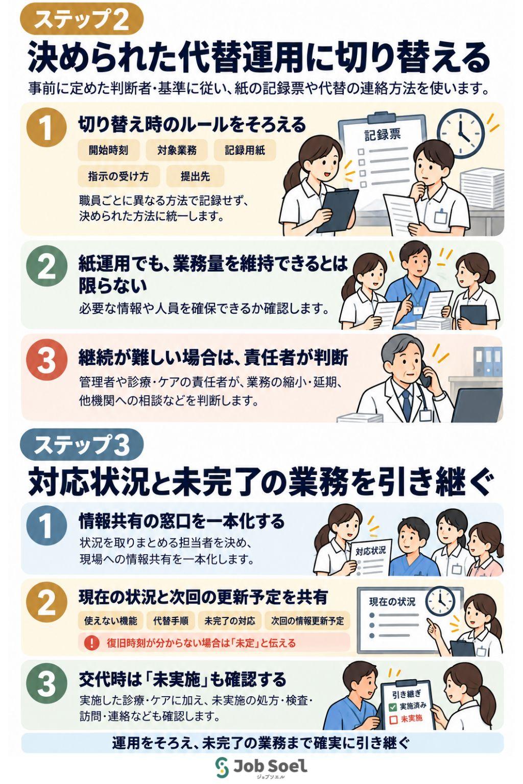 決められた代替運用に切り替える