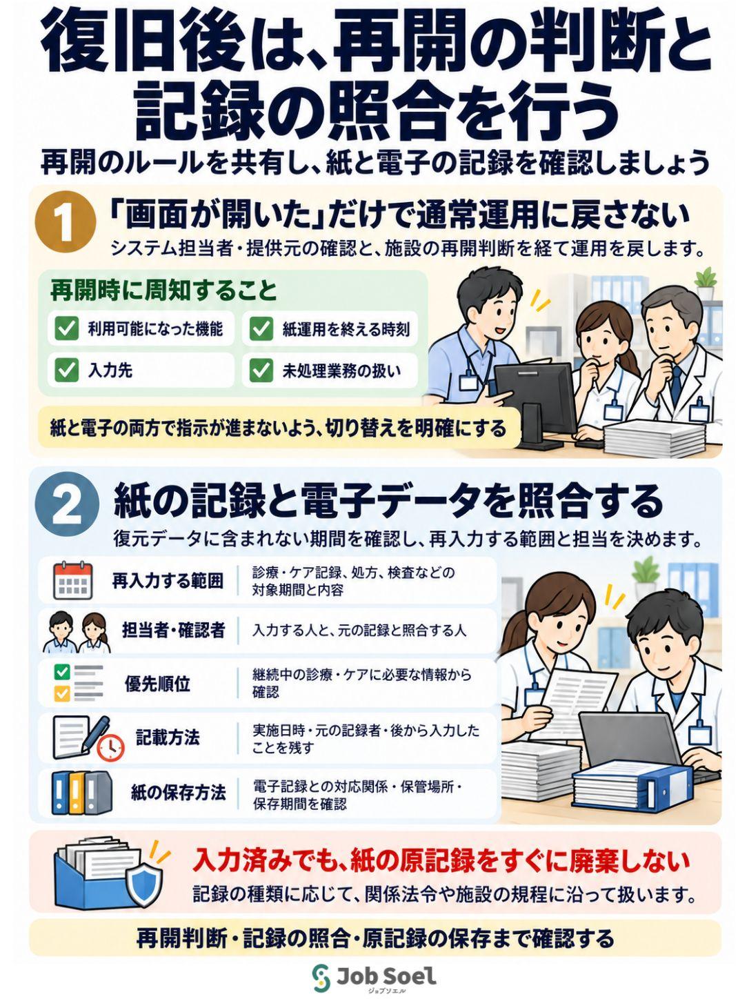 復旧後は、再開の判断と記録の照合を行う