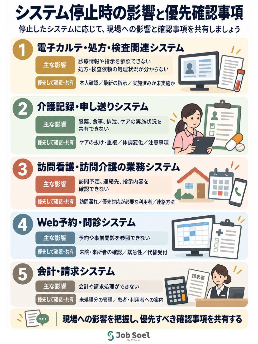 停止したシステムごとに、現場への影響を確認する