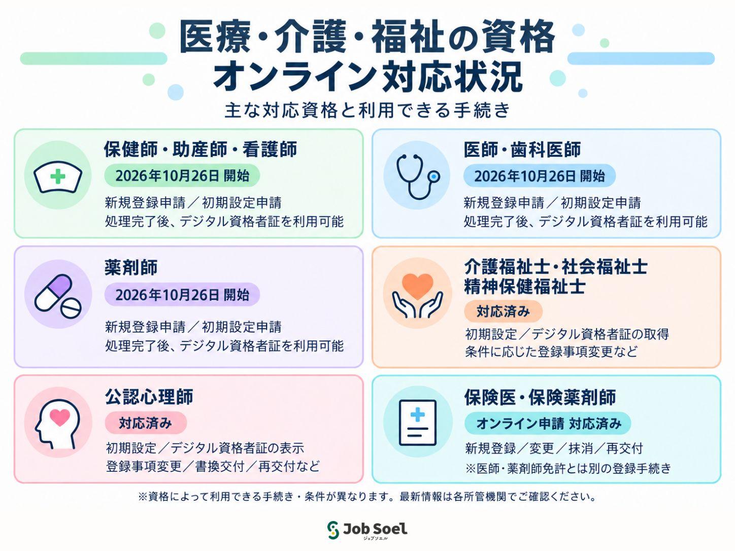 すでにデジタル資格証対応ずみの医療福祉系国家資格